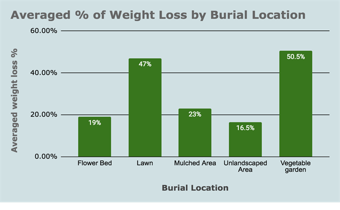 Undie Weight Loss by location Undie Weight Loss by location